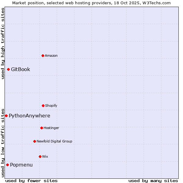 Market position of GitBook vs. Popmenu vs. PythonAnywhere