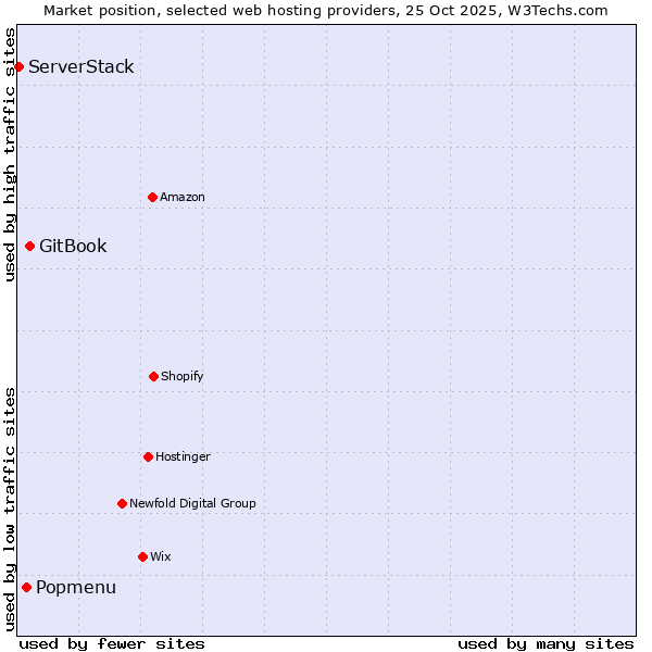 Market position of GitBook vs. Popmenu vs. ServerStack