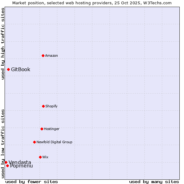 Market position of GitBook vs. Popmenu vs. Vendasta