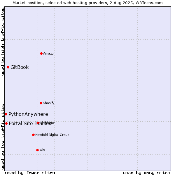 Market position of GitBook vs. Portal Site Builder vs. PythonAnywhere