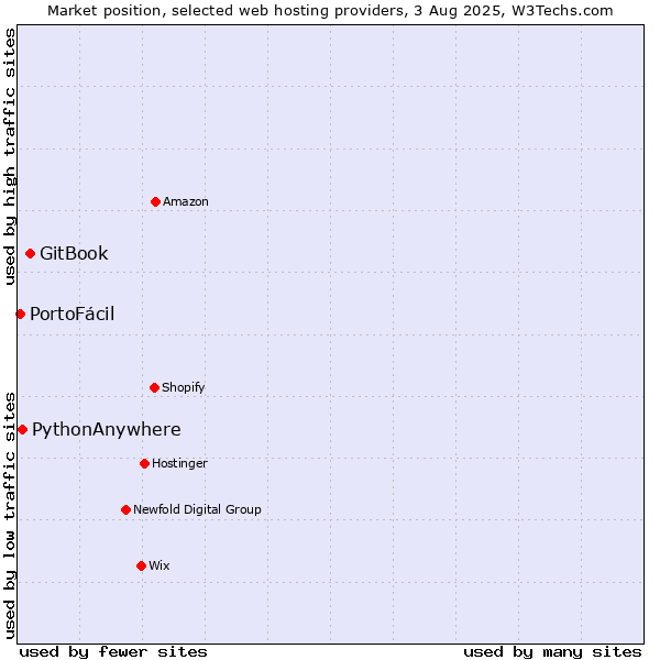 Market position of GitBook vs. PythonAnywhere vs. PortoFácil