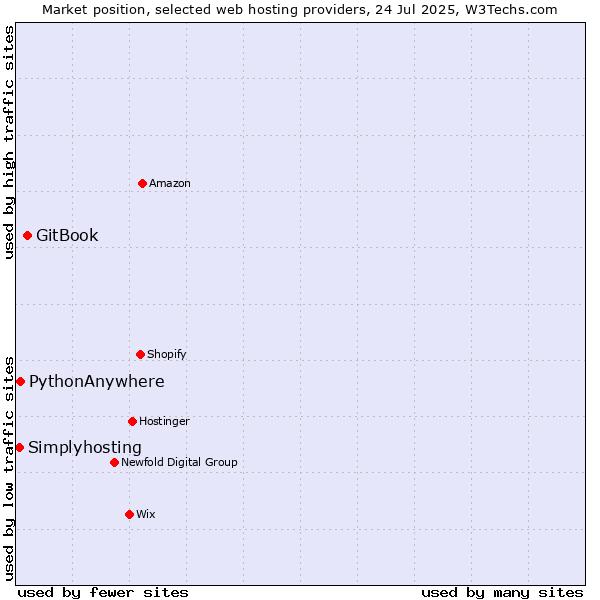 Market position of GitBook vs. PythonAnywhere vs. Simplyhosting