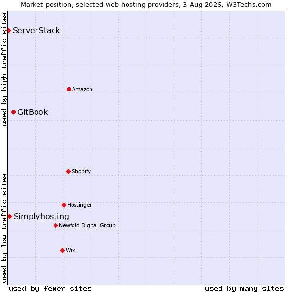 Market position of GitBook vs. Simplyhosting vs. ServerStack