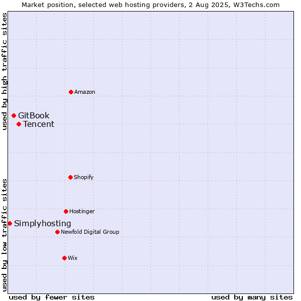Market position of Tencent vs. GitBook vs. Simplyhosting