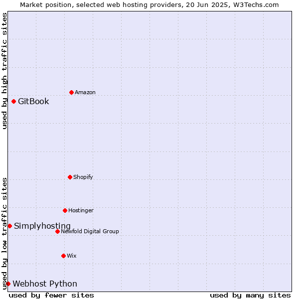 Market position of GitBook vs. Simplyhosting vs. Webhost Python