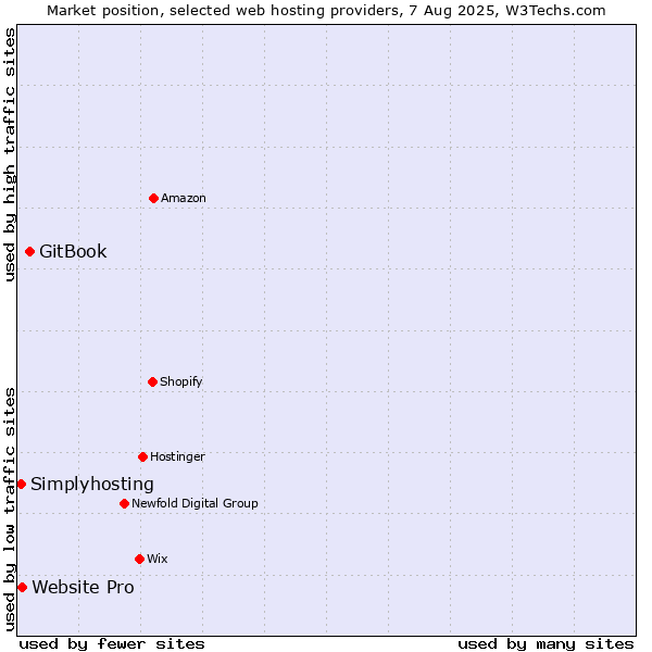 Market position of GitBook vs. Website Pro vs. Simplyhosting