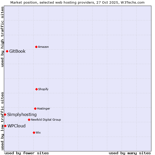 Market position of GitBook vs. WPCloud vs. Simplyhosting