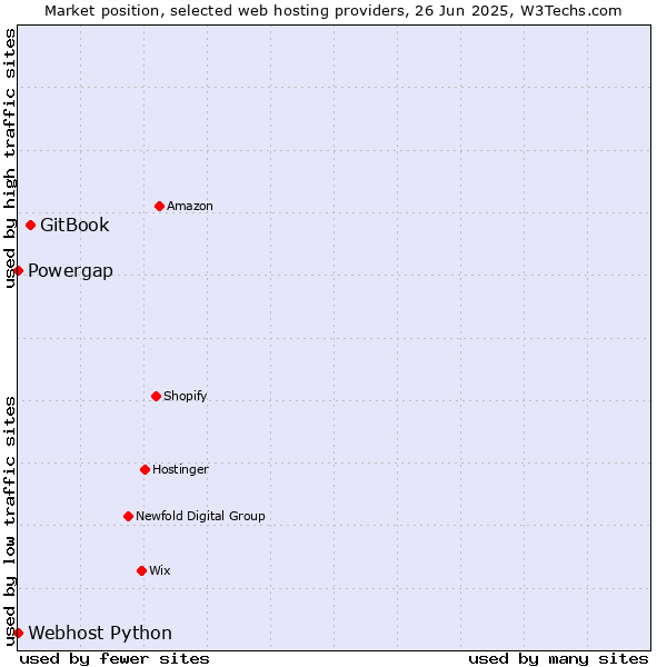 Market position of GitBook vs. Powergap vs. Webhost Python