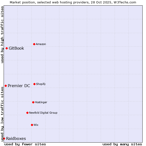 Market position of GitBook vs. Premier DC vs. Raidboxes