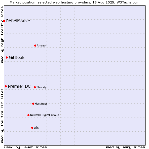 Market position of GitBook vs. Premier DC vs. RebelMouse