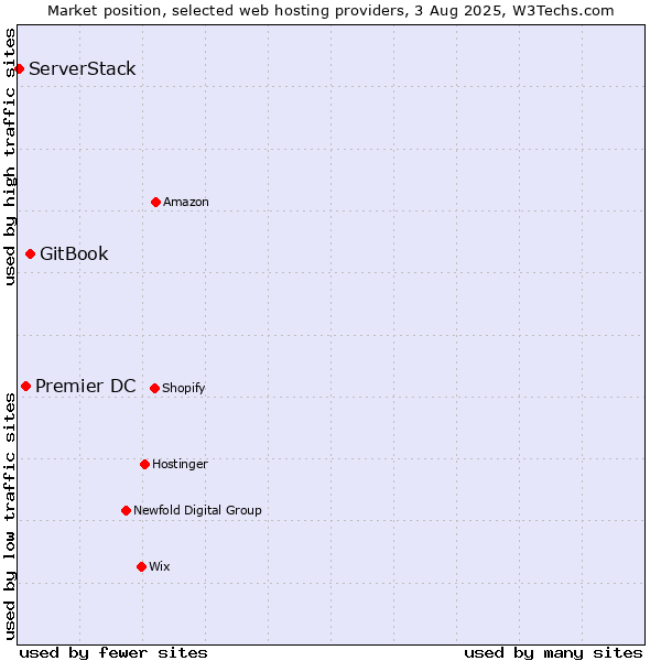 Market position of GitBook vs. Premier DC vs. ServerStack