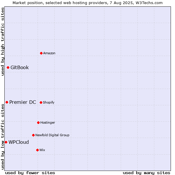 Market position of GitBook vs. Premier DC vs. WPCloud