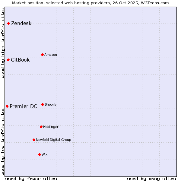 Market position of Zendesk vs. GitBook vs. Premier DC