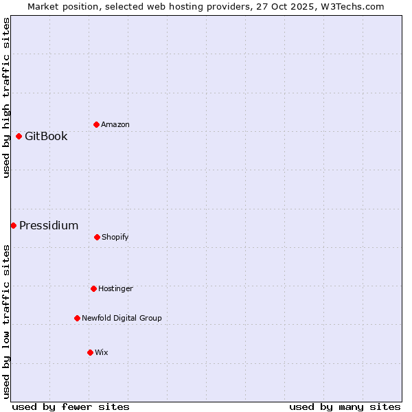 Market position of GitBook vs. Pressidium