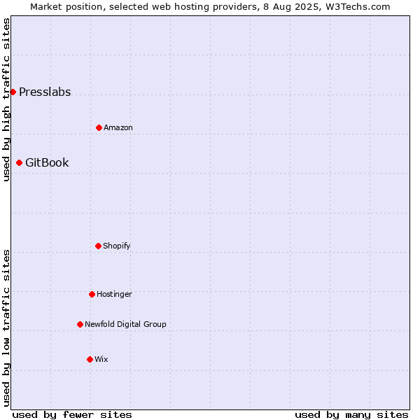 Market position of GitBook vs. Presslabs