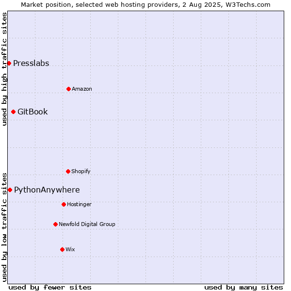 Market position of GitBook vs. PythonAnywhere vs. Presslabs