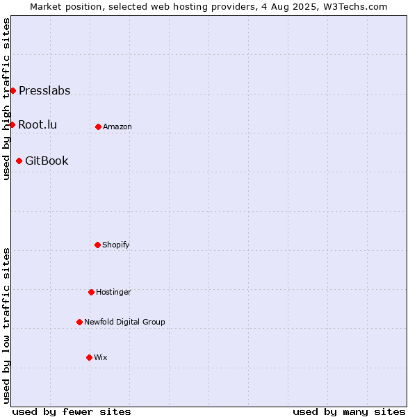 Market position of GitBook vs. Presslabs vs. Root.lu