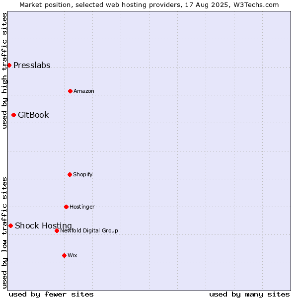 Market position of GitBook vs. Shock Hosting vs. Presslabs
