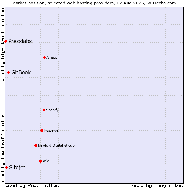 Market position of GitBook vs. Sitejet vs. Presslabs