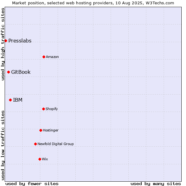 Market position of IBM vs. GitBook vs. Presslabs