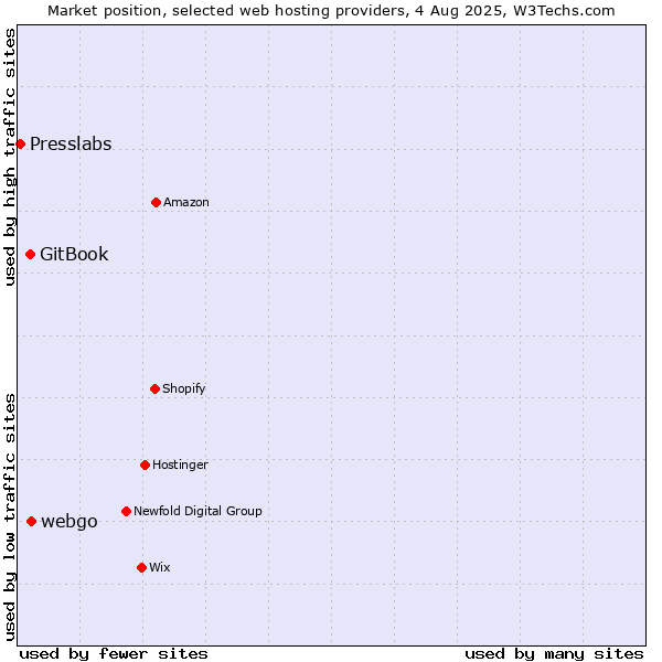 Market position of webgo vs. GitBook vs. Presslabs