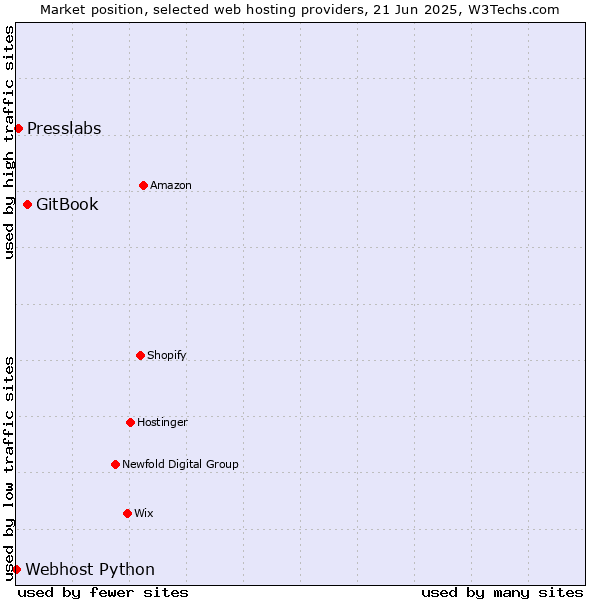 Market position of GitBook vs. Presslabs vs. Webhost Python
