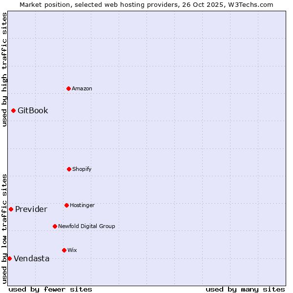 Market position of GitBook vs. Previder vs. Vendasta