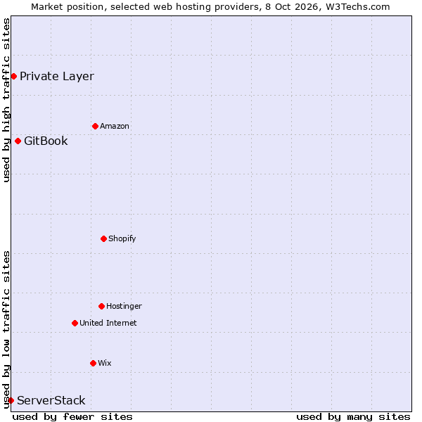 Market position of GitBook vs. Private Layer vs. ServerStack