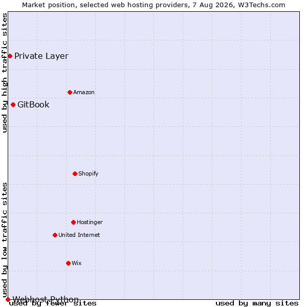 Market position of GitBook vs. Private Layer vs. Webhost Python