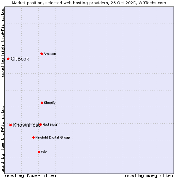 Market position of KnownHost vs. GitBook
