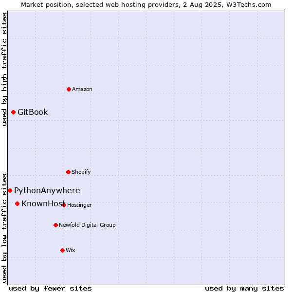 Market position of KnownHost vs. GitBook vs. PythonAnywhere