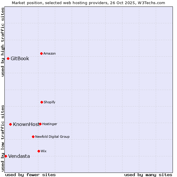 Market position of KnownHost vs. GitBook vs. Vendasta