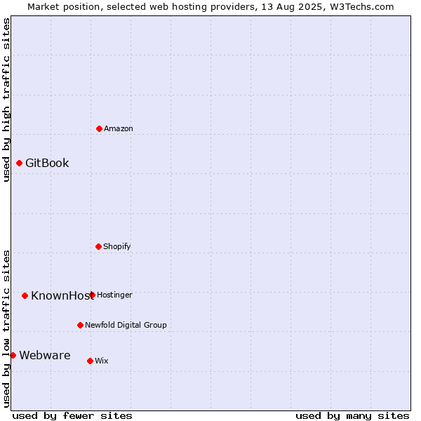 Market position of KnownHost vs. GitBook vs. Webware