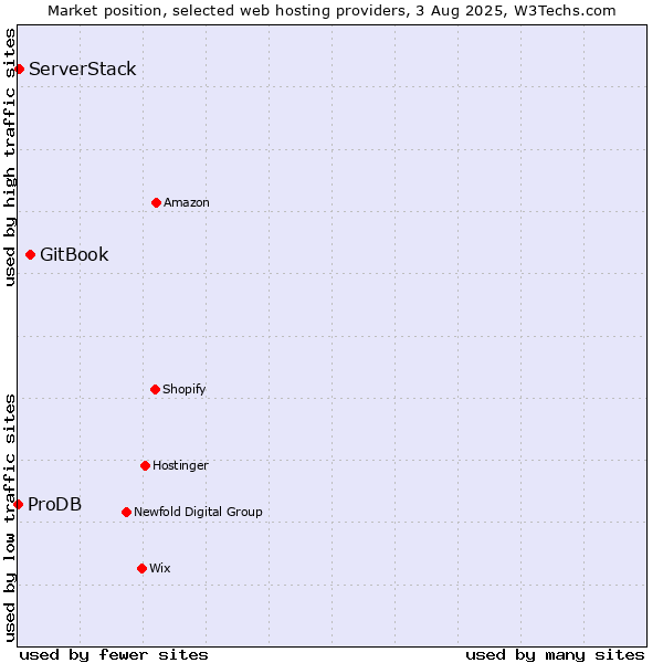 Market position of GitBook vs. ServerStack vs. ProDB