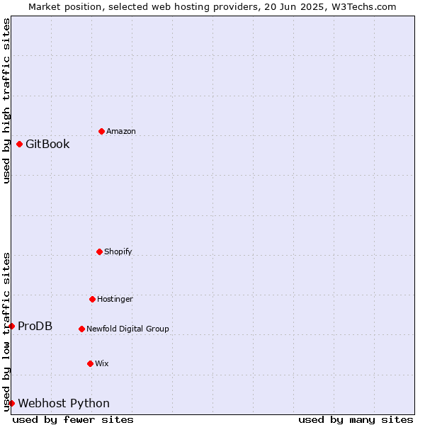 Market position of GitBook vs. ProDB vs. Webhost Python