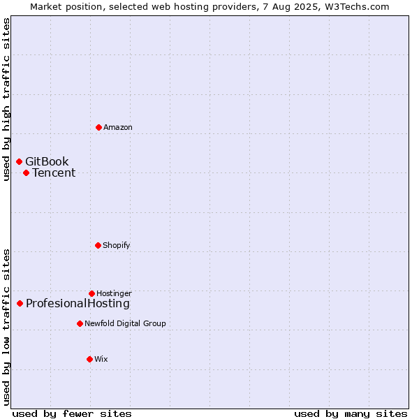 Market position of Tencent vs. ProfesionalHosting vs. GitBook
