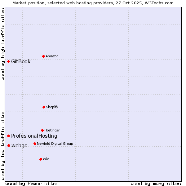Market position of webgo vs. ProfesionalHosting vs. GitBook