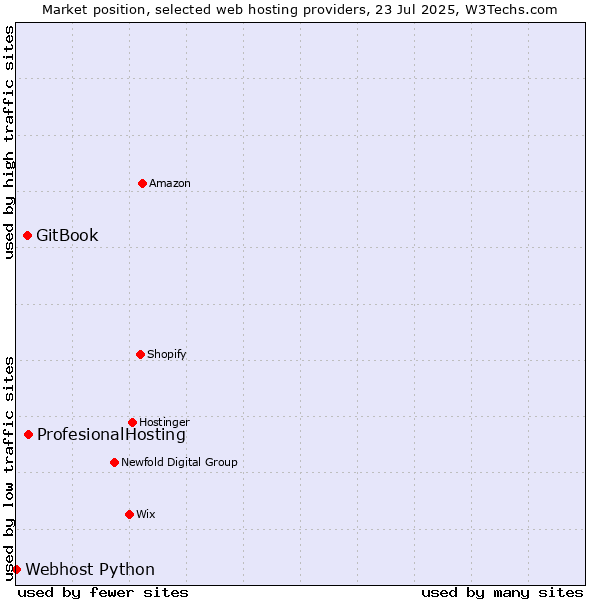 Market position of ProfesionalHosting vs. GitBook vs. Webhost Python