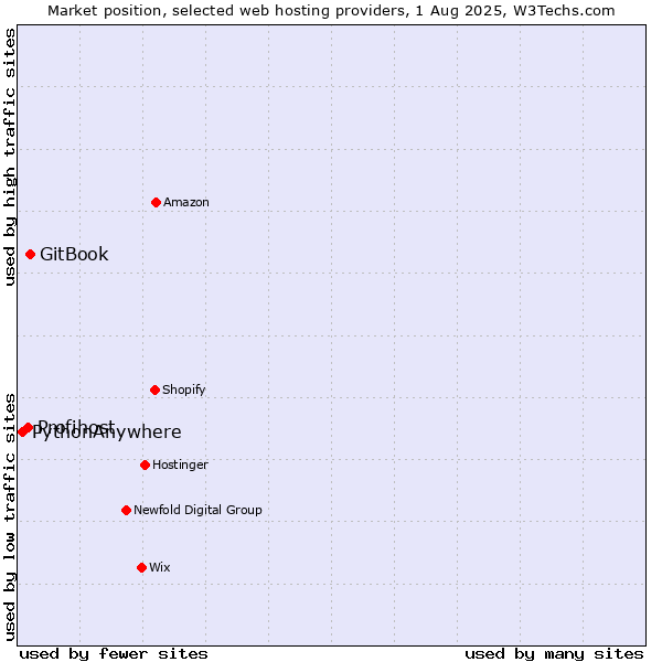 Market position of GitBook vs. Profihost vs. PythonAnywhere