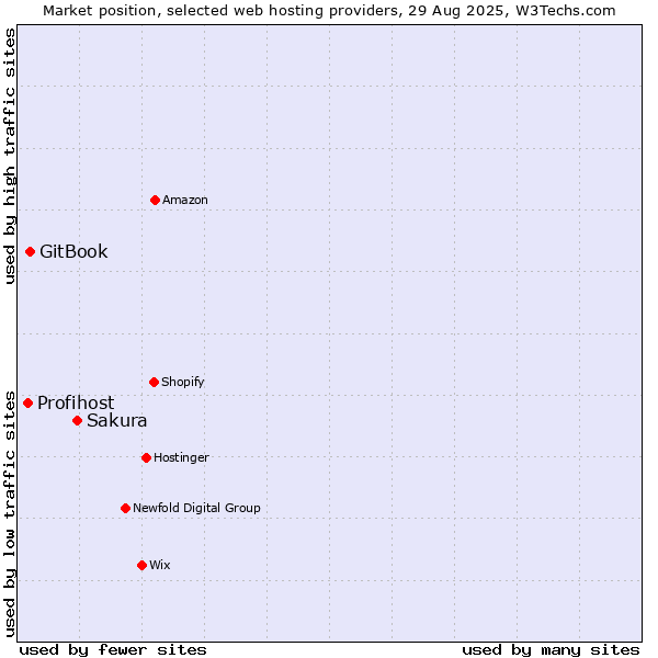 Market position of Sakura vs. GitBook vs. Profihost