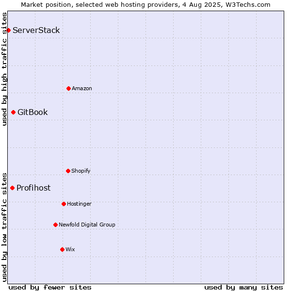 Market position of GitBook vs. Profihost vs. ServerStack