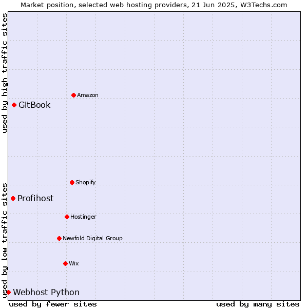 Market position of GitBook vs. Profihost vs. Webhost Python