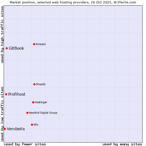 Market position of GitBook vs. Profihost vs. Vendasta