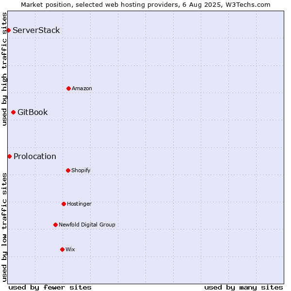 Market position of GitBook vs. Prolocation vs. ServerStack