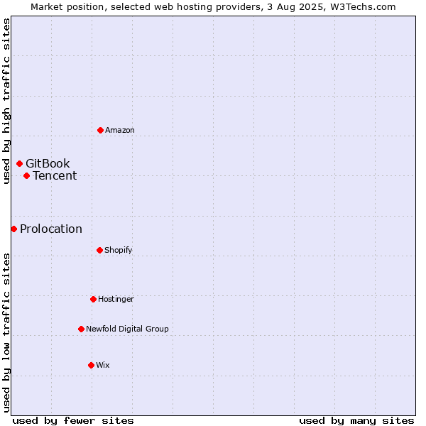 Market position of Tencent vs. GitBook vs. Prolocation