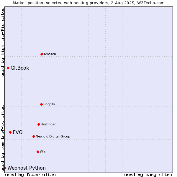Market position of EVO vs. GitBook vs. Webhost Python