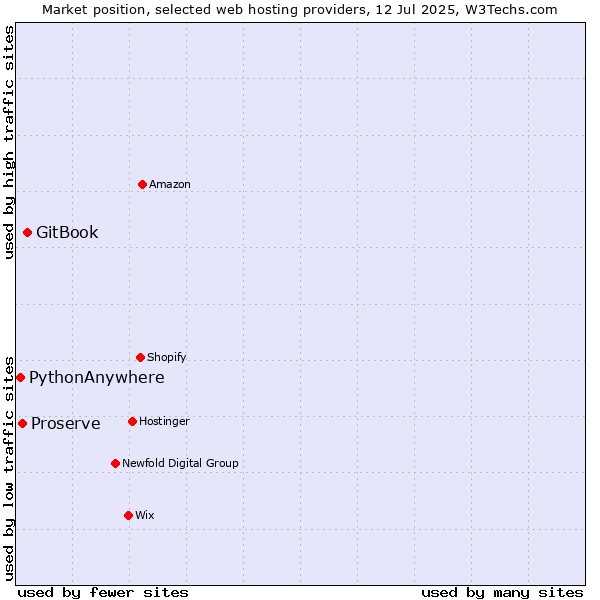 Market position of GitBook vs. Proserve vs. PythonAnywhere