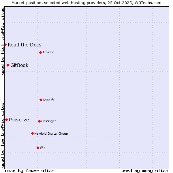 Market position of GitBook vs. Proserve vs. Read the Docs