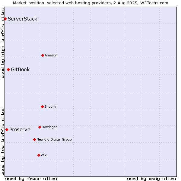 Market position of GitBook vs. Proserve vs. ServerStack