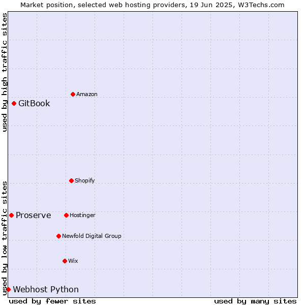 Market position of GitBook vs. Proserve vs. Webhost Python